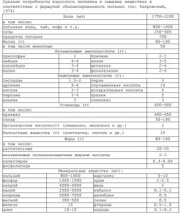 теория сбалансированного питания